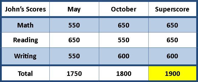 John's SAT Scores