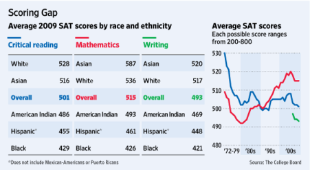 The SAT Scoring Gap