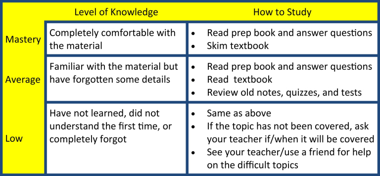 SAT Subject Test - Proficiency Chart