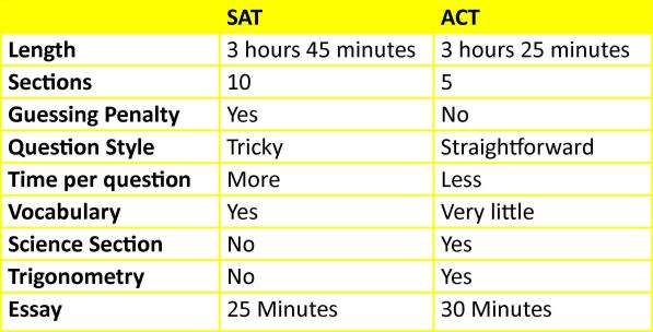 sat-vs-act-2