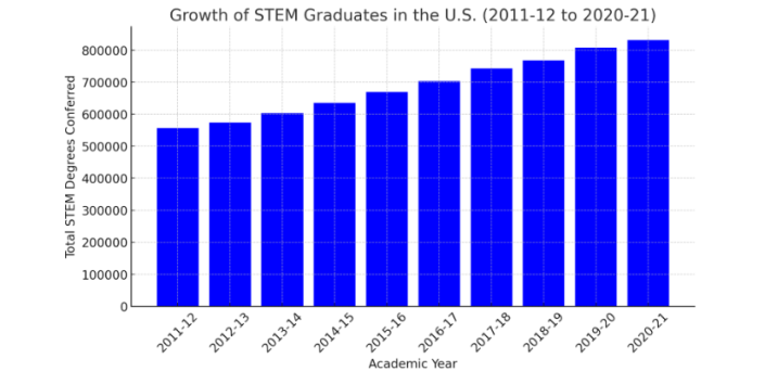Why is STEM Important in Modern Education
