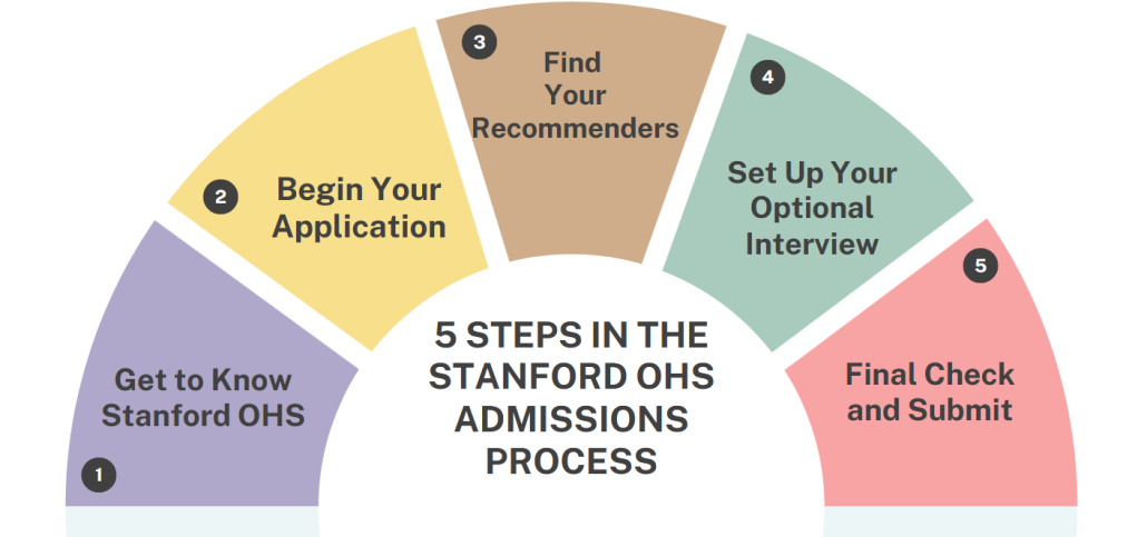 How to Get Into Stanford Online High School: Admissions Guide