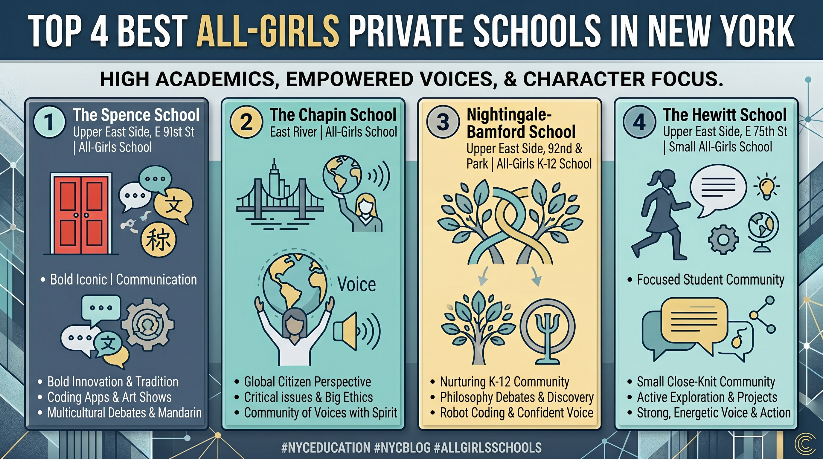 An infographic comparing the four best all-girls private schools in New York City, which are primarily located in the Upper East Side. It outlines the distinctive educational missions and specialized programs of The Spence School, The Chapin School, Nightingale-Bamford School, and The Hewitt School, focusing on high academics, student voice, and character development.