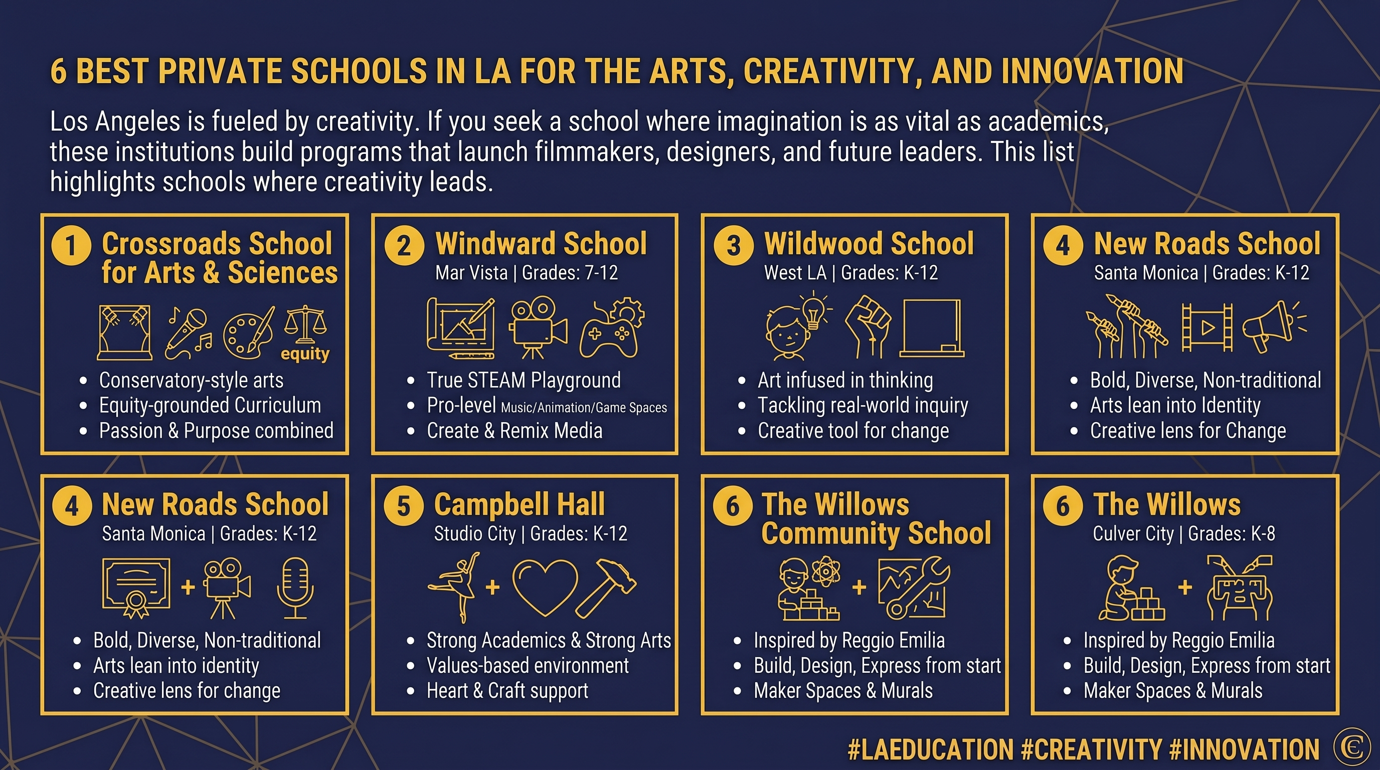An infographic presented by Cardinal Education highlighting the top six private schools in Los Angeles for the arts, creativity, and innovation. The chart includes details for Crossroads, Windward, Wildwood, New Roads, Campbell Hall, and The Willows, located throughout various LA neighborhoods from Santa Monica to Studio City.