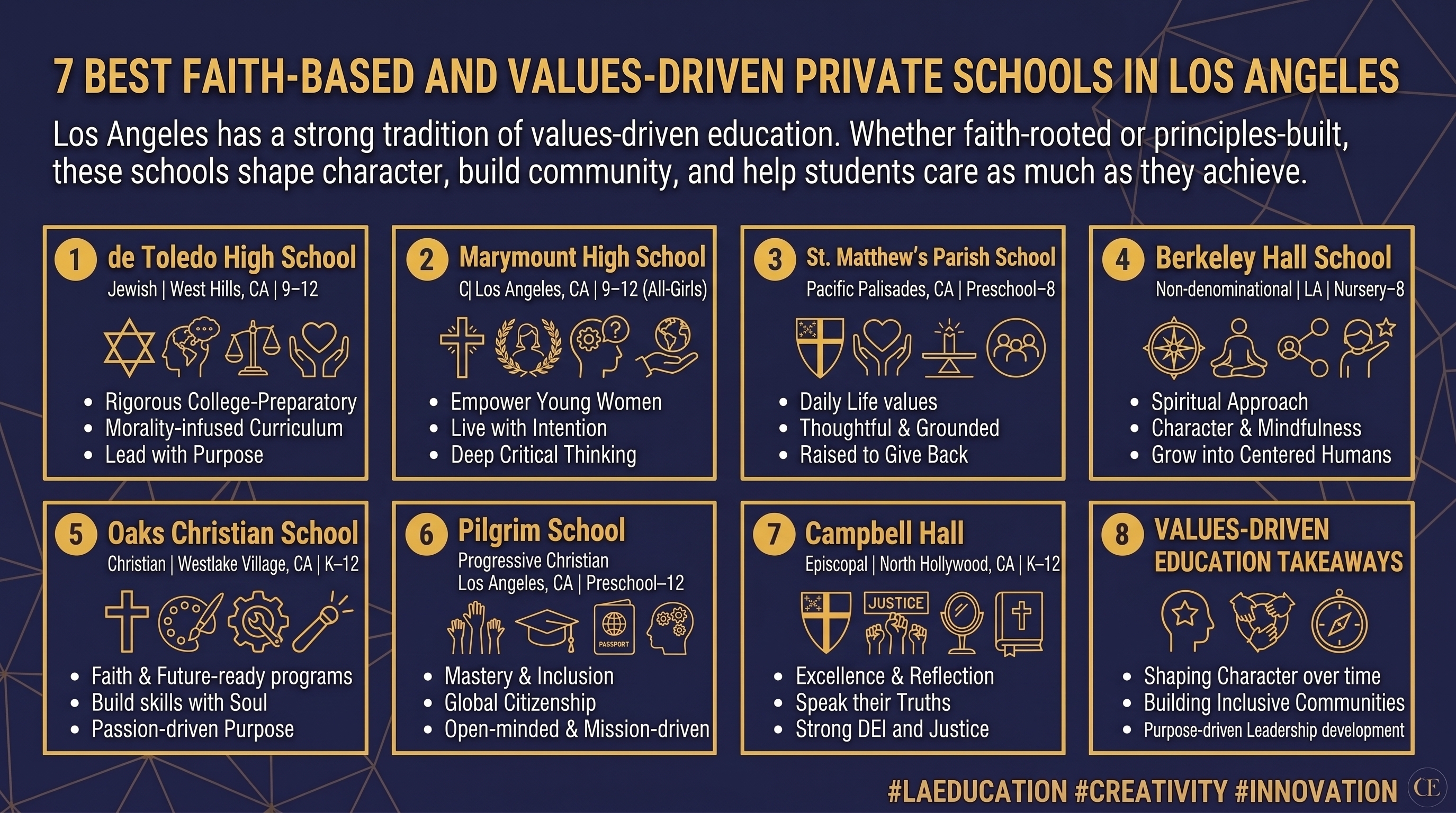 An infographic detailing seven of the best faith-based and values-driven private schools in the Los Angeles area, covering specific LA neighborhoods like West Hills, Pacific Palisades, Westlake Village, and North Hollywood. The visual guide presents a curated list with key details on academics, curriculum, and grade ranges for Preschool through 12th-grade students seeking values-based education.