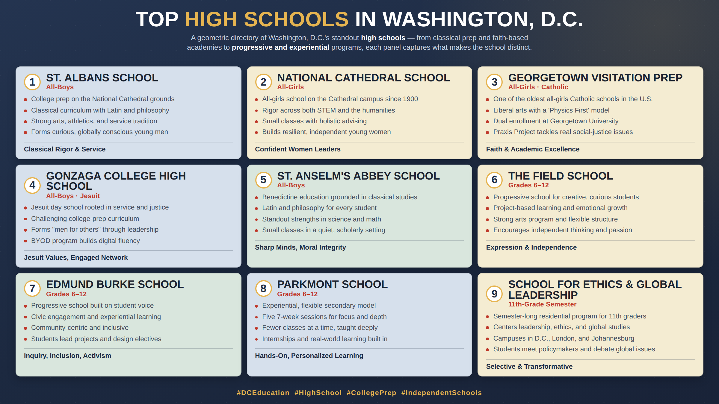 Infographic of the top 9 private high schools in Washington, D.C., featuring St. Albans, National Cathedral School, Georgetown Visitation, and Gonzaga College High School. Panels highlight college-prep, Catholic, all-boys, all-girls, and progressive options among the best private high schools in Washington D.C.