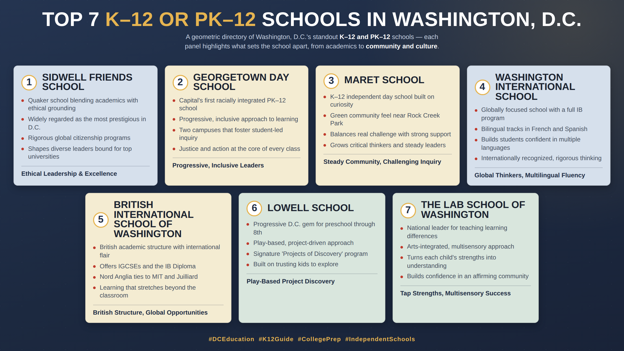 Infographic ranking the top 7 K–12 and PK–12 private schools in Washington, D.C., including Sidwell Friends, Georgetown Day, Maret, and Washington International School. Each panel summarizes grade range, academic focus, and what makes the best Washington D.C. private schools for families distinct.