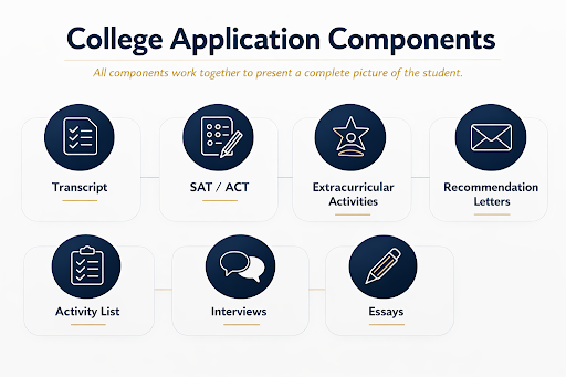 Infographic titled “College Application Components” showing a central circle labeled “College Application” connected to seven elements: transcript, SAT/ACT scores, extracurricular activities, recommendation letters, essays, interviews, and activity list.