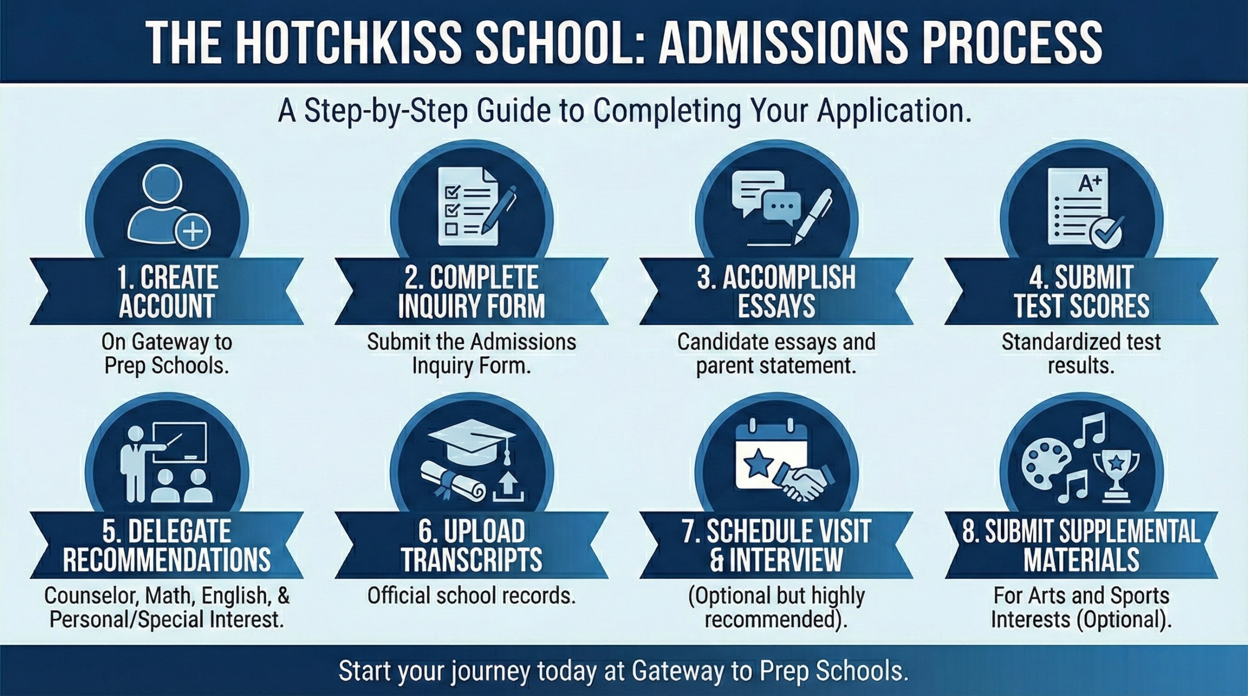 An infographic detailing the eight-step admissions process for The Hotchkiss School, including creating an account, completing forms and essays, submitting test scores and transcripts, delegating recommendations, and scheduling an optional visit.