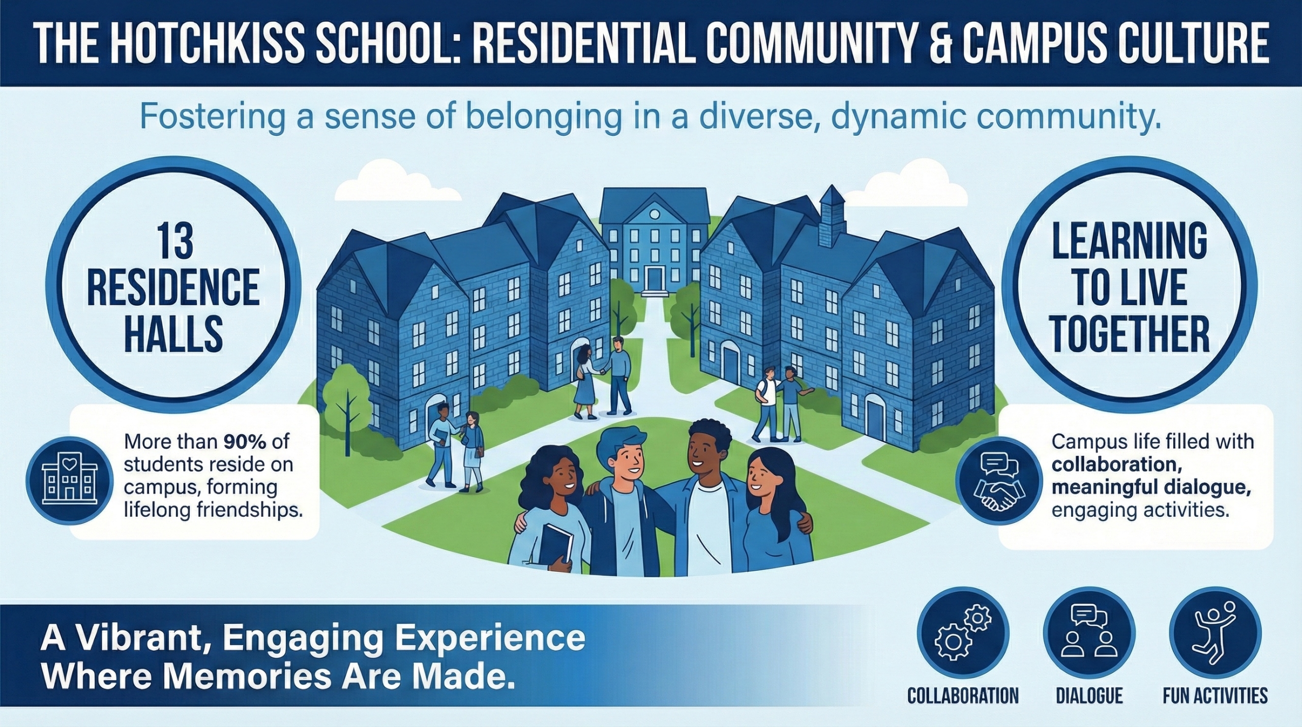 A blue-themed infographic illustrating The Hotchkiss School's residential community and campus culture. It features a central illustration of diverse students on campus, highlighting their 13 residence halls where over 90% of students live, and emphasizes a vibrant environment focused on learning to live together through collaboration, meaningful dialogue, and engaging activities.