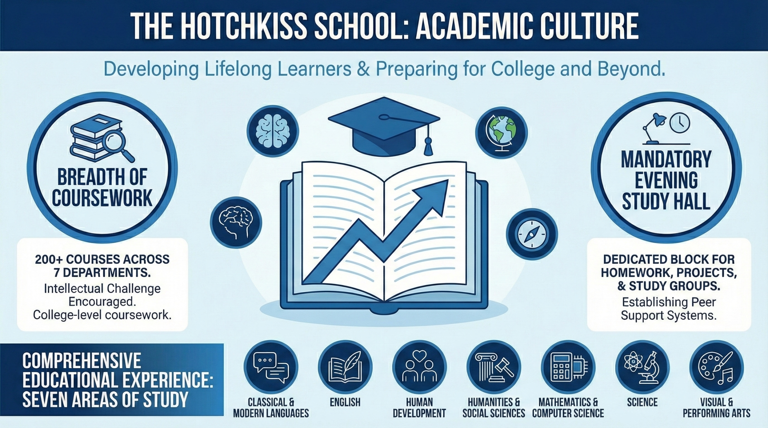 A blue-themed infographic summarizing The Hotchkiss School's academic culture, focusing on college preparation and lifelong learning. It highlights their breadth of over 200 courses, a mandatory evening study hall program, and seven key areas of study ranging from humanities to arts and sciences.
