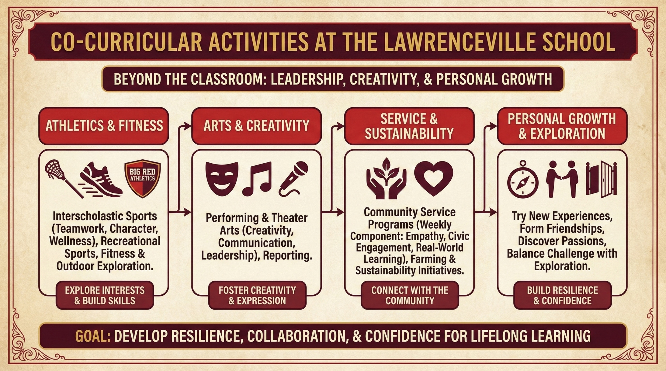 Infographic titled “Co-Curricular Activities at The Lawrenceville School,” showing four areas—athletics and fitness, arts and creativity, service and sustainability, and personal growth—emphasizing leadership, collaboration, and confidence beyond the classroom.