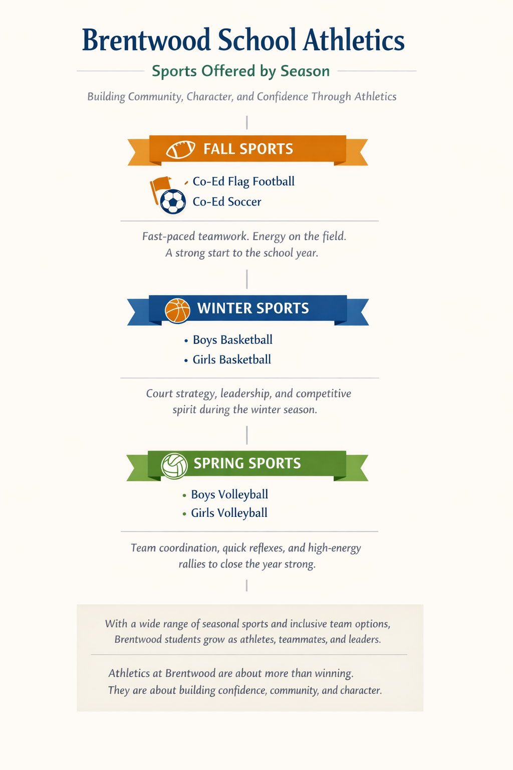 Infographic showing Brentwood School athletics organized by season. Fall includes Co-Ed Flag Football and Co-Ed Soccer. Winter includes Boys and Girls Basketball. Spring includes Boys and Girls Volleyball. The design highlights teamwork, leadership, and character development through sports.