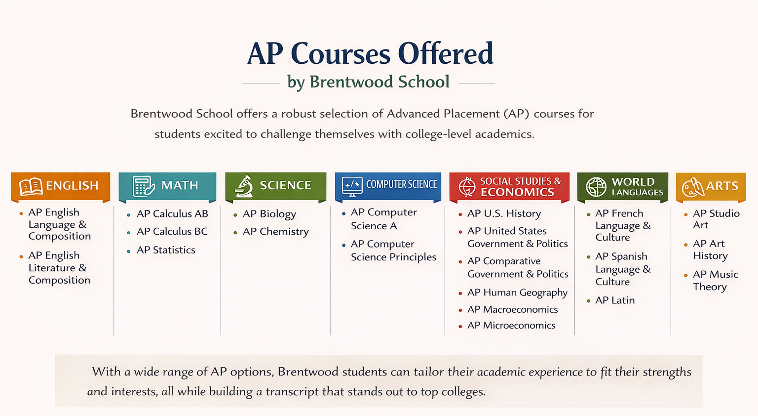 AP Courses Offered by Brentwood School" displaying a list of Advanced Placement subjects categorized into seven color-coded columns.