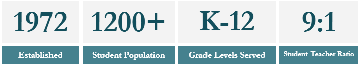 School overview stats showing “1972 Established,” “1200+ Student Population,” “K–12 Grade Levels Served,” and “9:1 Student-Teacher Ratio.”