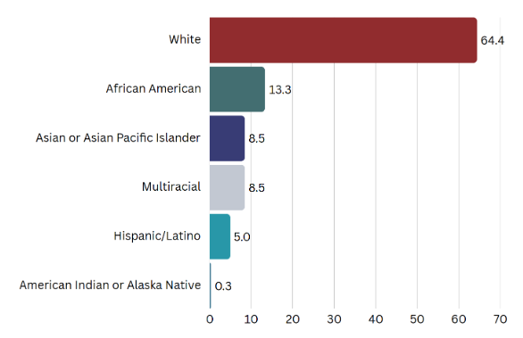 Bar chart displaying student diversity breakdown with percentages: White 64.4%, African American 13.3%, Asian or Asian Pacific Islander 8.5%, Multiracial 8.5%, Hispanic/Latino 5.0%, and American Indian or Alaska Native 0.3%.