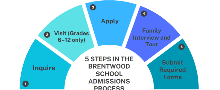 Semi-circular infographic showing five steps in the Brentwood School admissions process: Inquire, Visit (Grades 6–12 only), Apply, Family Interview and Tour, and Submit Required Forms.