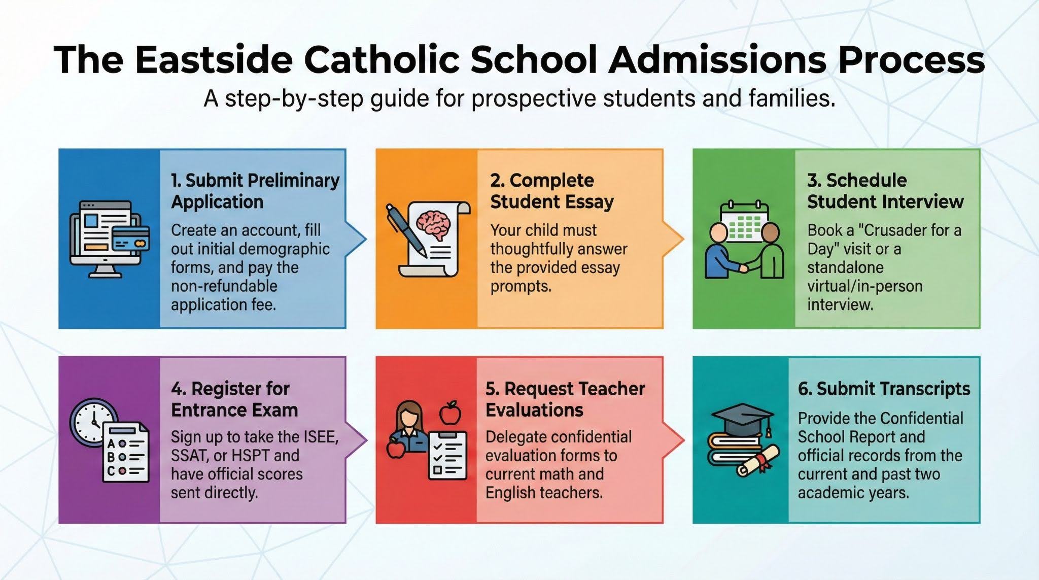 An infographic illustrating the six-step admissions process for Eastside Catholic School, from submitting the initial application and essay to scheduling an interview, taking the entrance exam, and providing teacher evaluations and transcripts.