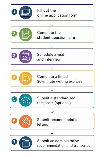 Step-by-step school application process flowchart with seven stages from form submission to transcripts.