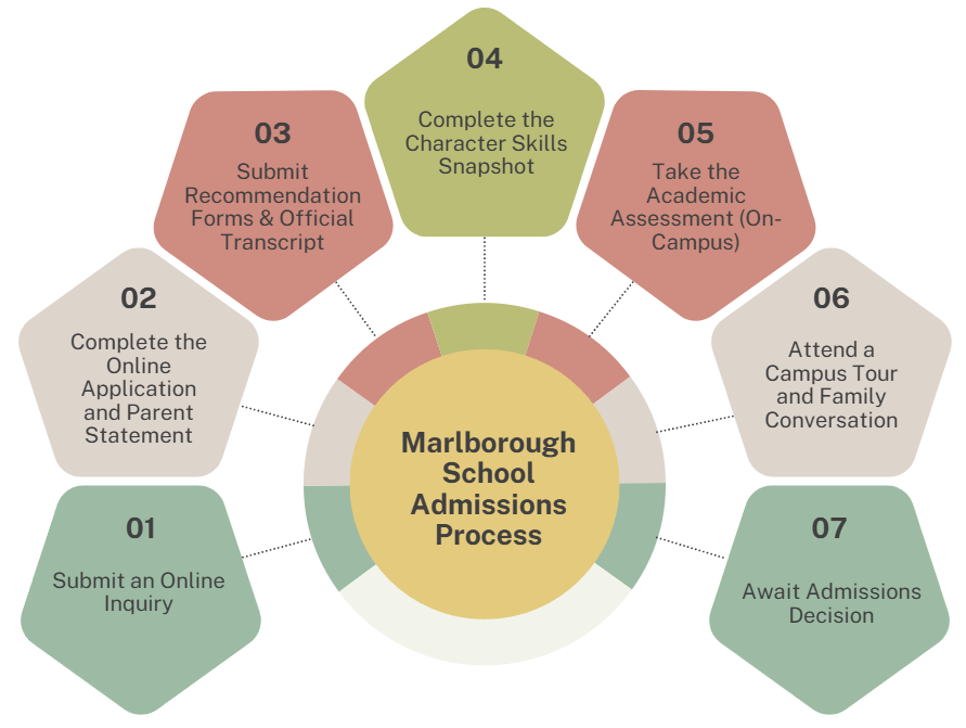 A circular infographic titled Marlborough School Admissions Process with seven numbered steps: 01 Submit Online Inquiry, 02 Online Application/Parent Statement, 03 Recommendations/Transcript, 04 Character Skills Snapshot, 05 On-Campus Academic Assessment, 06 Campus Tour/Family Conversation, and 07 Await Admissions Decision.