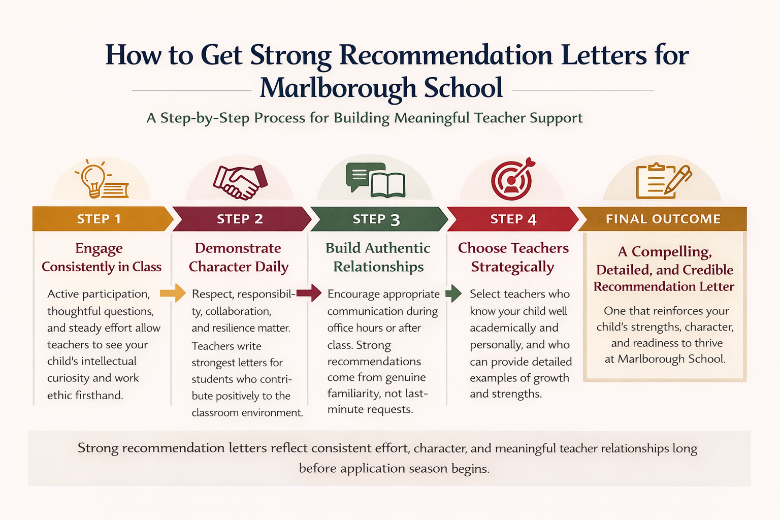Infographic outlining how to get strong recommendation letters for Marlborough School, featuring five steps including classroom engagement, character development, teacher relationships, and strategic selection.