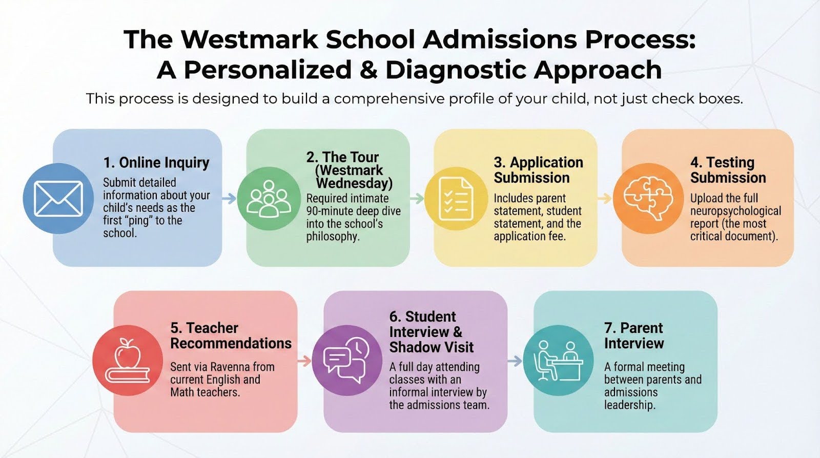 A flowchart titled 'The Westmark School Admissions Process: A Personalized & Diagnostic Approach' outlining a seven-step journey from initial inquiry to parent interview.