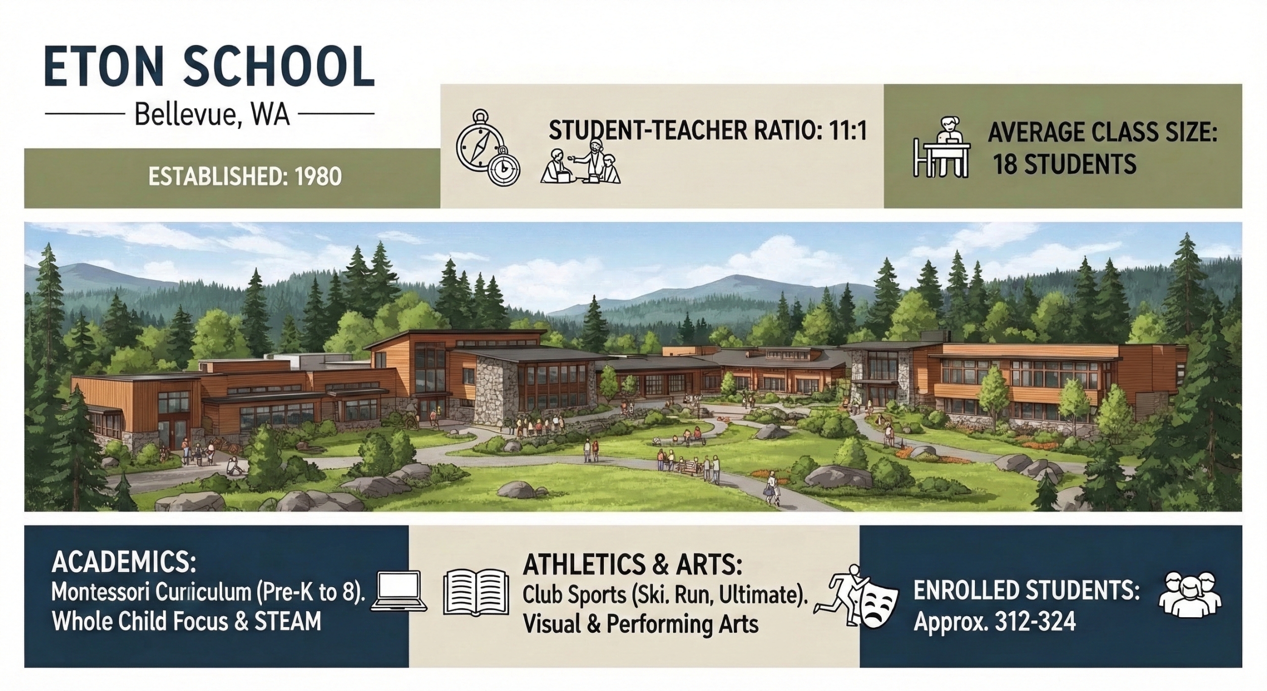 An informational graphic for Eton School in Bellevue, WA, featuring an illustration of a Pacific Northwest-style campus with warm wood and stone buildings surrounded by evergreen trees and nature trails. Key statistics include: Established in 1980, an 11:1 student-teacher ratio, an average class size of 18 students, and an enrollment of approximately 312-324 students. The bottom section highlights their academics—a Montessori Curriculum (Pre-K to 8) with a Whole Child Focus and STEAM—alongside an athletics and arts program featuring club sports like ski, run, and ultimate frisbee, plus visual and performing arts.