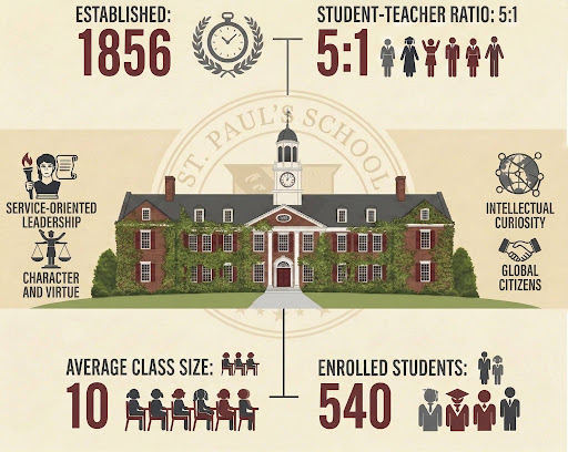 Infographic of St. Paul’s School in Concord, New Hampshire showing key facts: founded in 1856, 5:1 student-teacher ratio, average class size of 10, and about 540 enrolled students, with icons representing service-oriented leadership, character and virtue, intellectual curiosity, and global citizenship surrounding an illustration of the campus building.