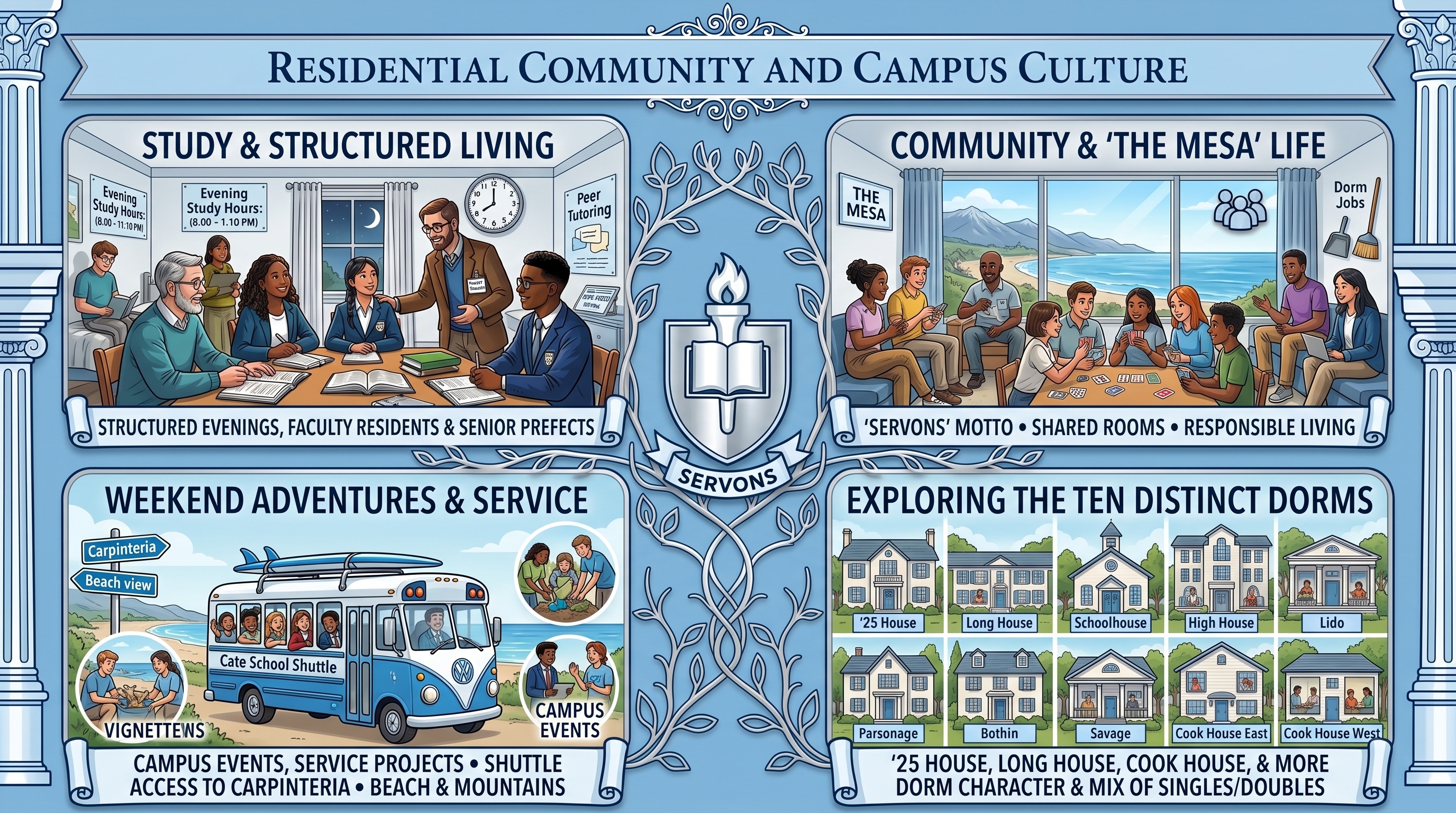 Infographic of Cate School residential life showing structured dorm living, community culture at the Mesa, weekend activities and service, and different dorm houses.