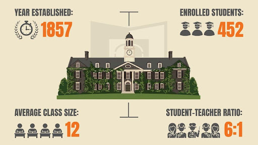 Infographic of Lake Forest Academy showing key facts: year established 1857, enrolled students 452, with icons and an illustration of a classic campus building at the center.