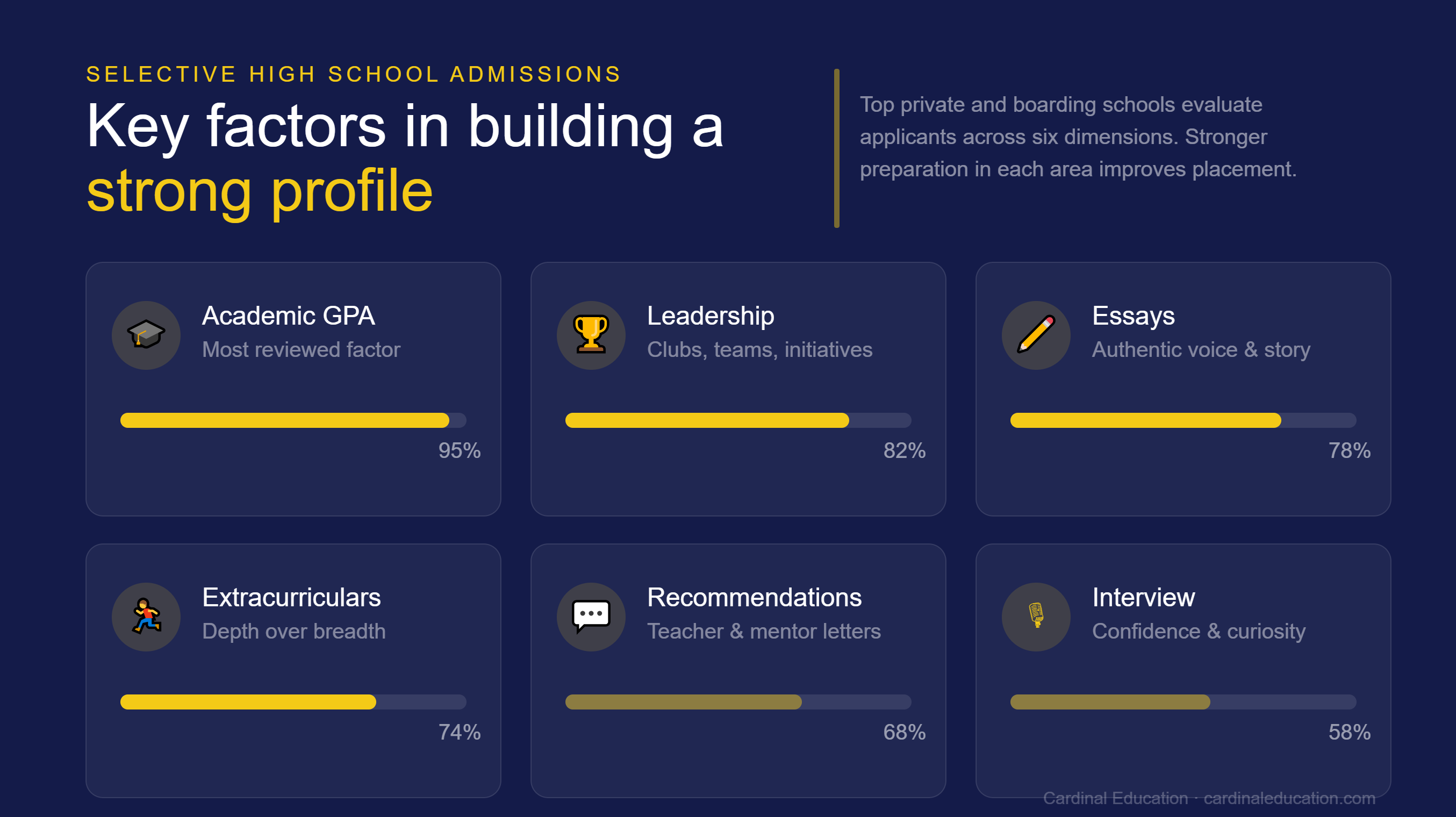 Infographic highlighting six key factors in selective high school admissions: academic GPA, leadership, essays, extracurricular activities, recommendations, and interviews.