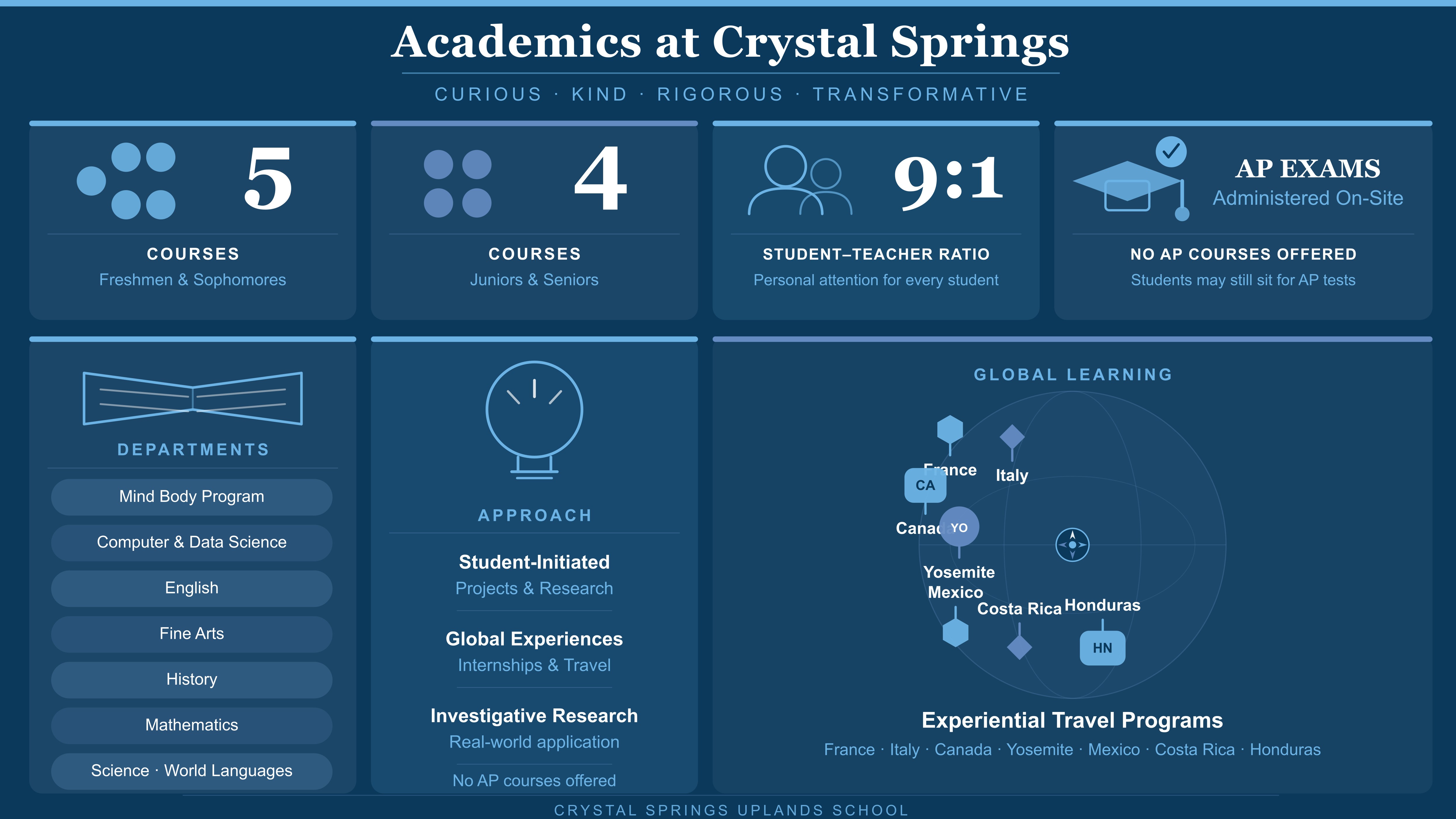 Infographic highlighting Crystal Springs academics, including small class sizes, a 9:1 student-teacher ratio, interdisciplinary learning, research opportunities, and global travel programs.