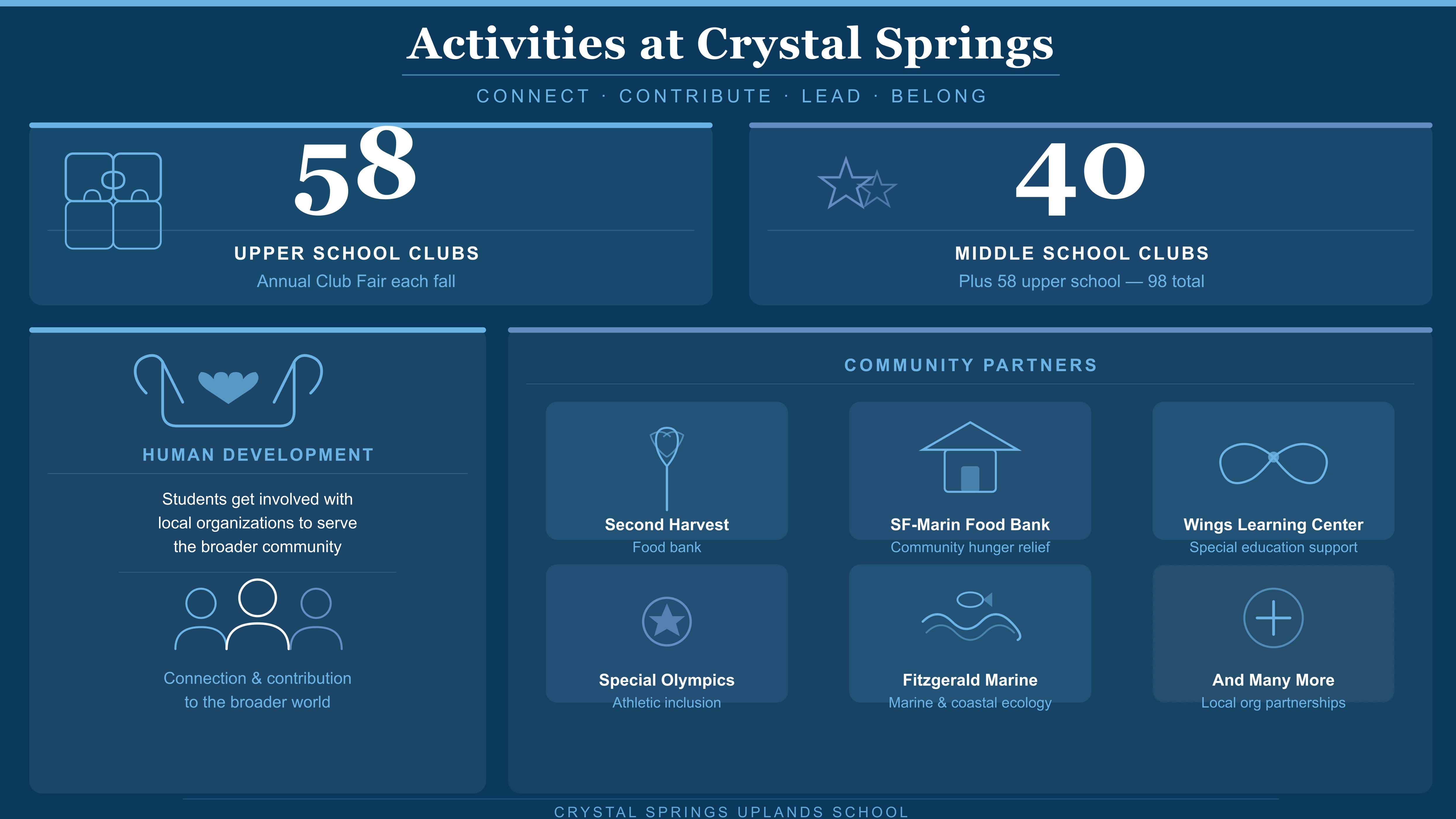 Infographic showcasing Crystal Springs student life, including clubs, community partnerships, service learning, leadership opportunities, and extracurricular involvement.