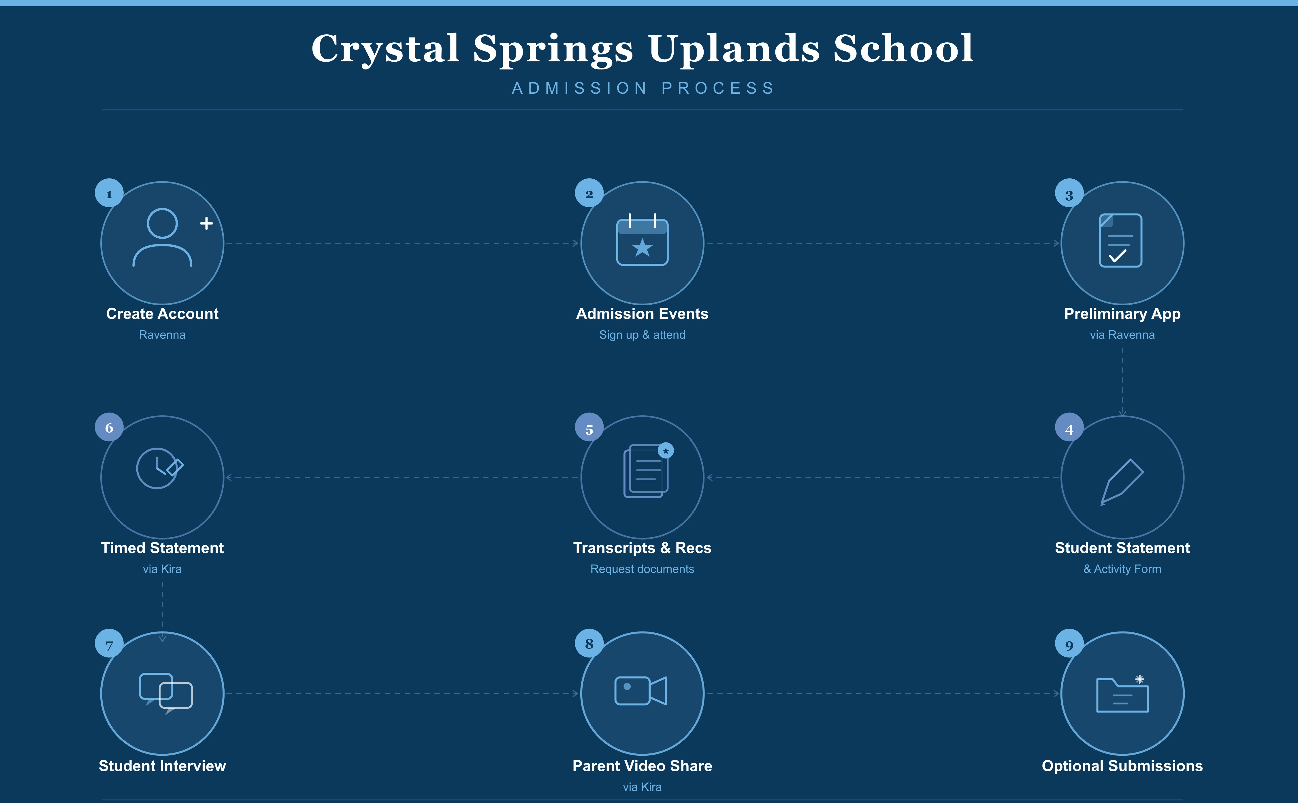 Infographic outlining the Crystal Springs Uplands School admissions process, including Ravenna registration, application materials, interviews, Kira assessments, and optional submissions.
