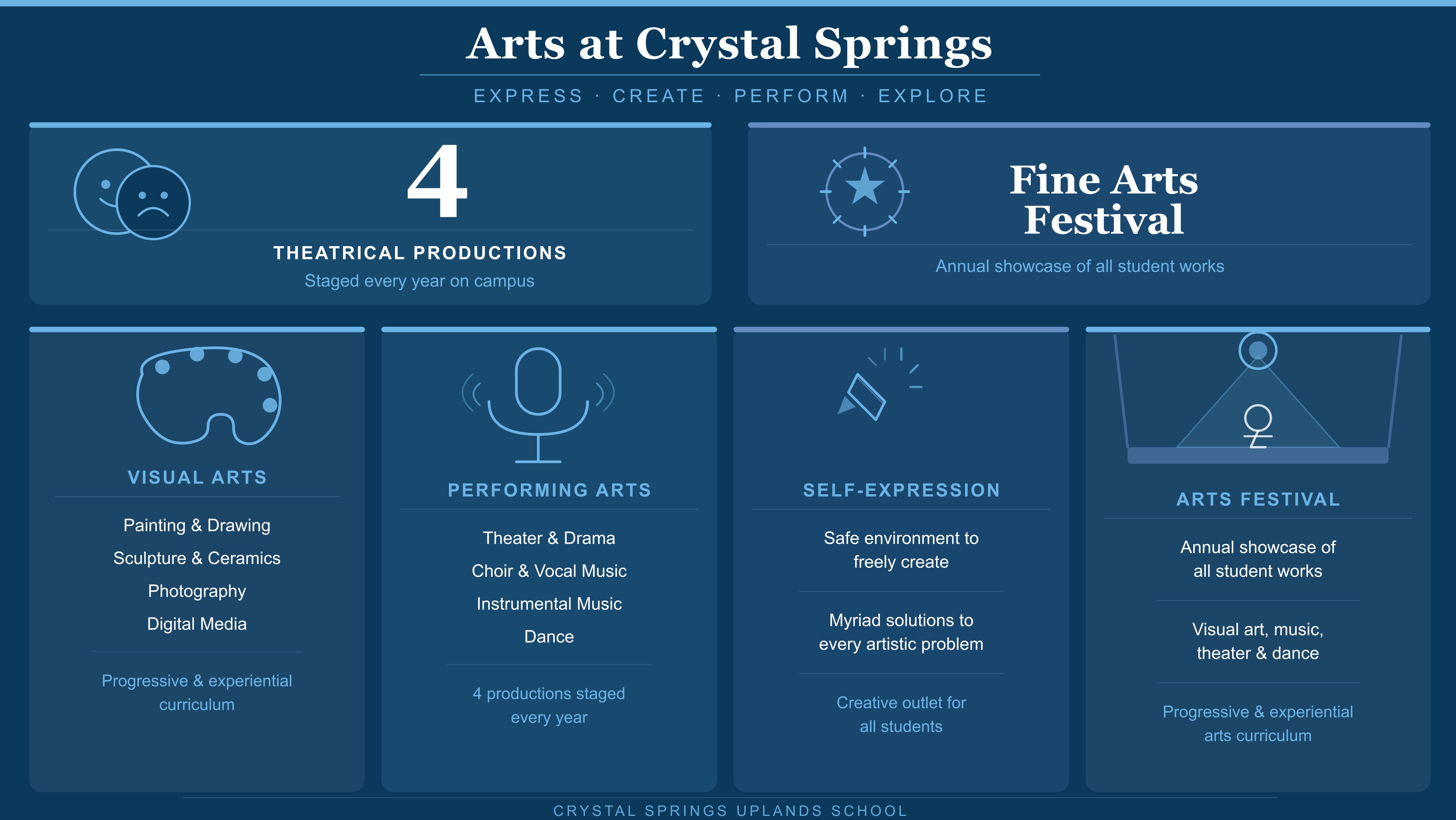 Infographic highlighting Crystal Springs Uplands School’s arts program, including visual arts, performing arts, theatrical productions, and the annual Fine Arts Festival.