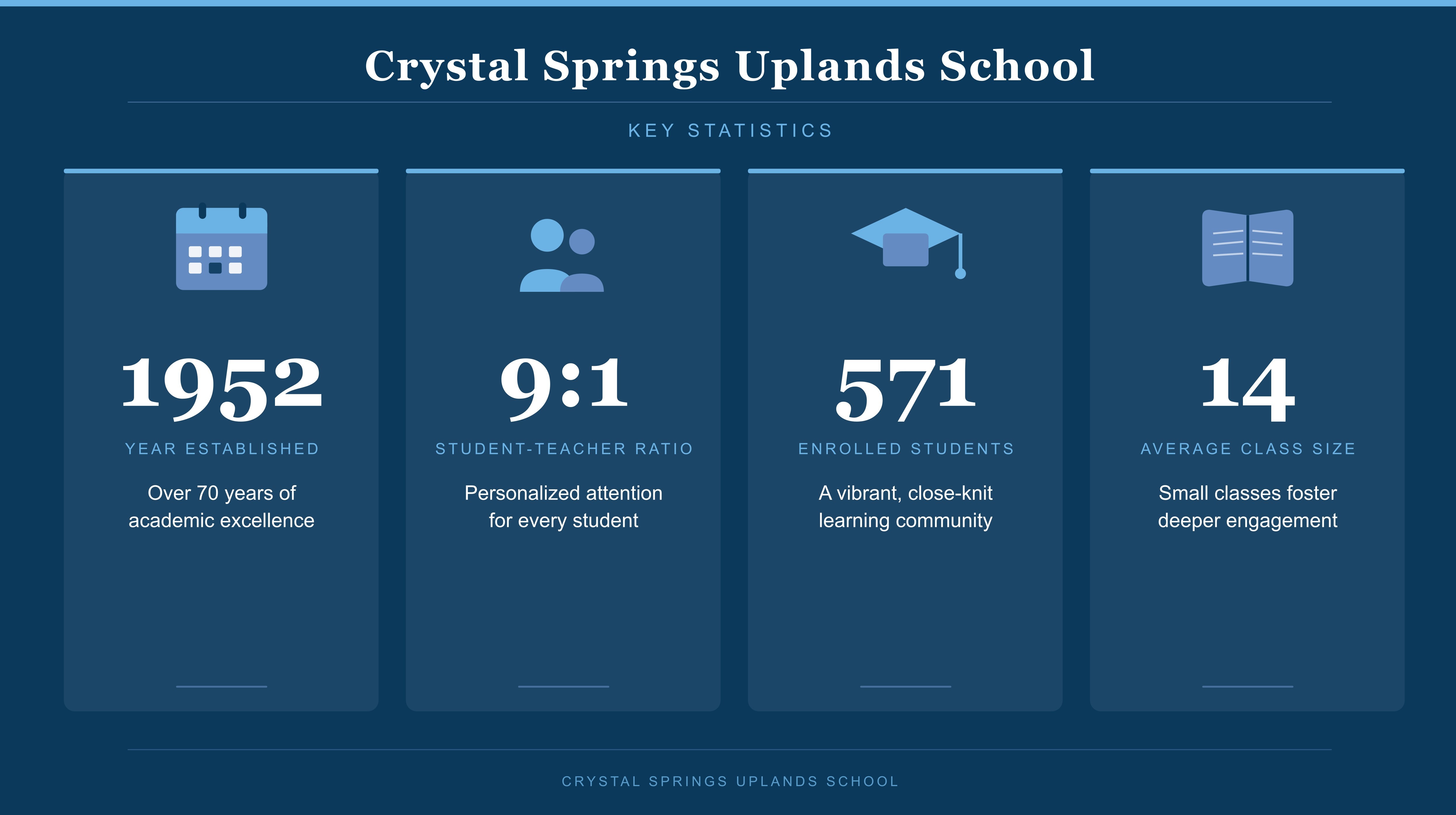 Infographic showing Crystal Springs Uplands School facts, including founding year, student-teacher ratio, enrollment, and average class size. 