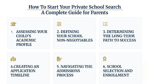 The step-by-step process of how parents start their private school search 