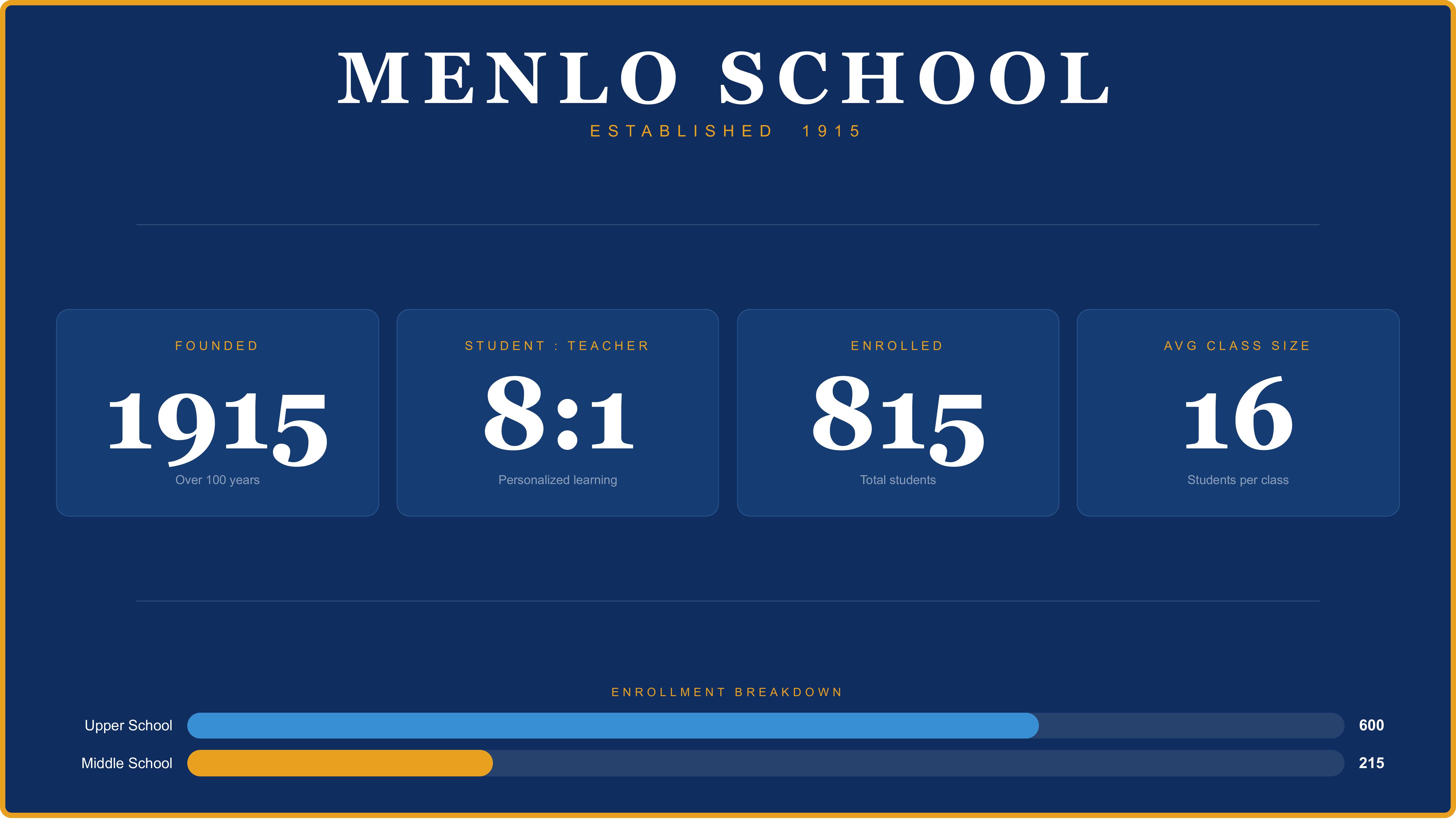 Infographic showing Menlo School facts, including founding year, student-teacher ratio, enrollment, average class size, and middle/upper school breakdown.