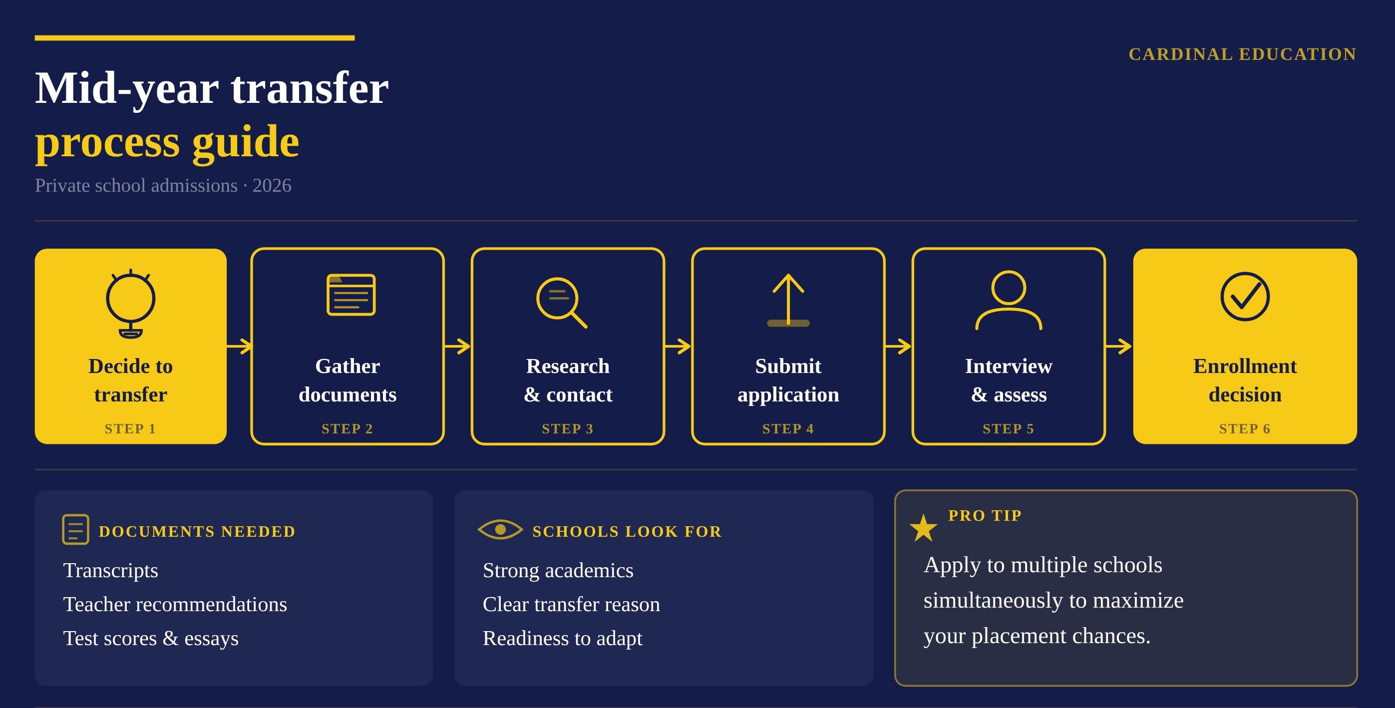 Infographic outlining the private school mid-year transfer process, including researching schools, submitting applications, interviews, enrollment decisions, and required admissions documents.