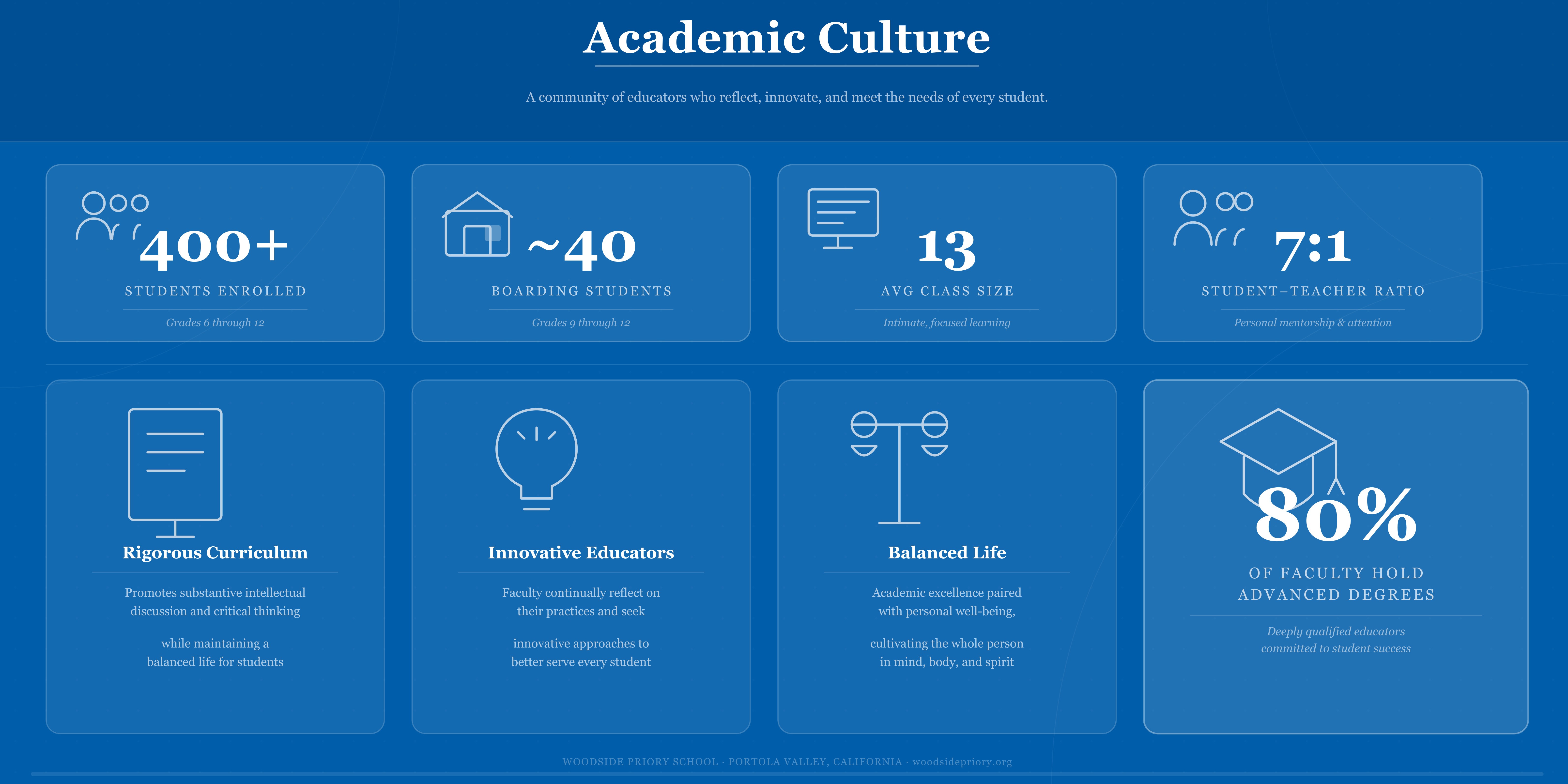 Woodside Priory academic culture graphic showing enrollment, class size, student-teacher ratio, curriculum, and faculty credentials. 