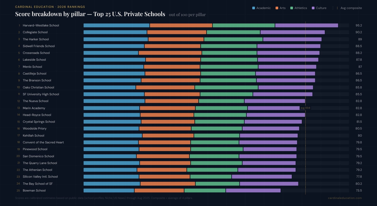 25 Best Private Schools in the U.S. Ranked for 2026
