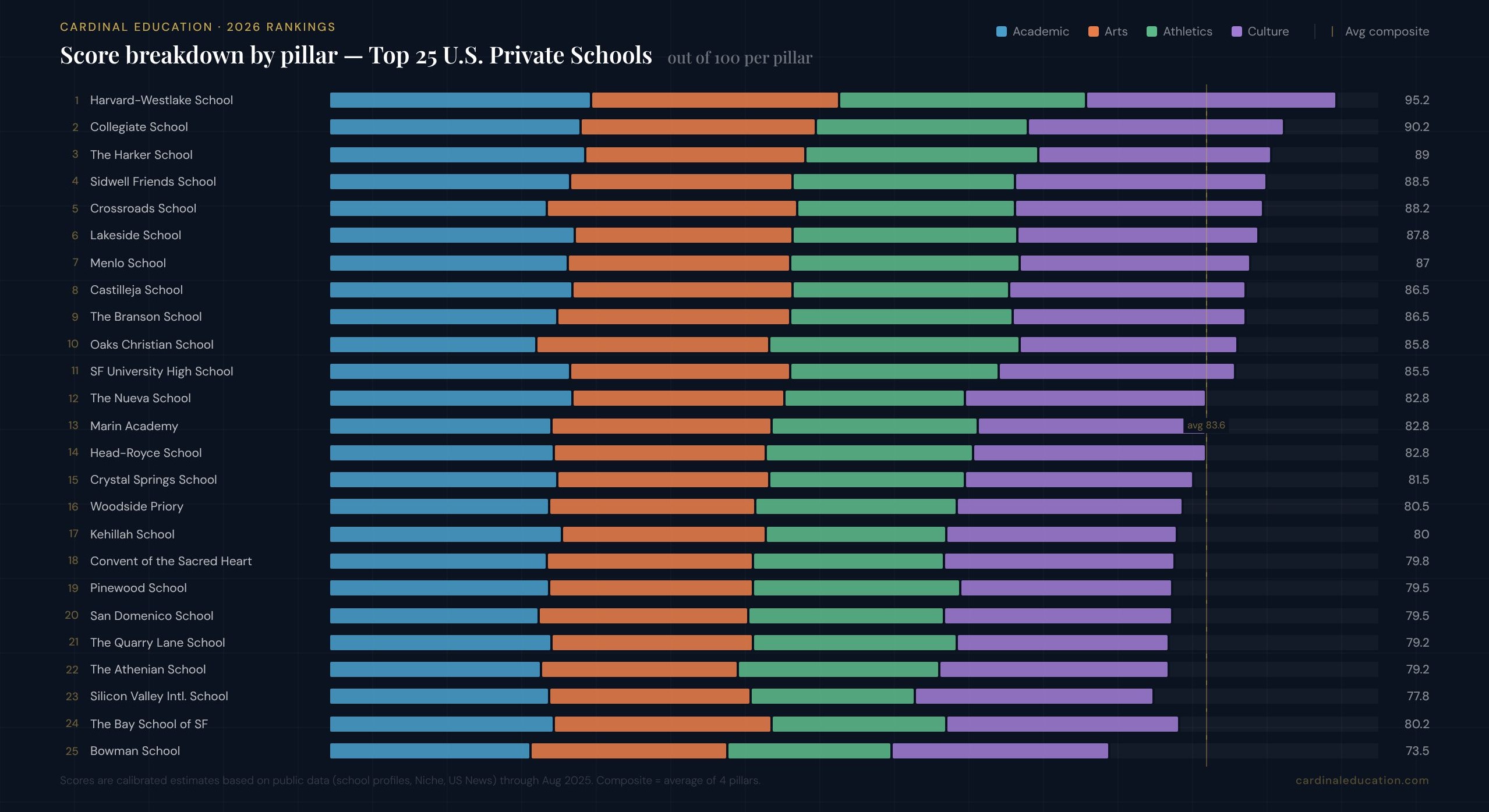 Infographic ranking the Top 25 U.S. private schools by academic, arts, athletics, and culture scores, led by Harvard-Westlake School, Collegiate School, and The Harker School.