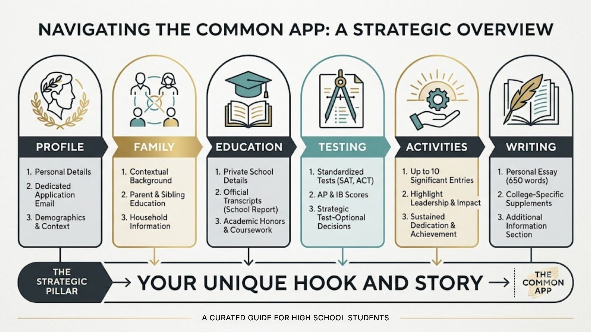 An infographic showing the ideal essay timeline for the Common App submissions