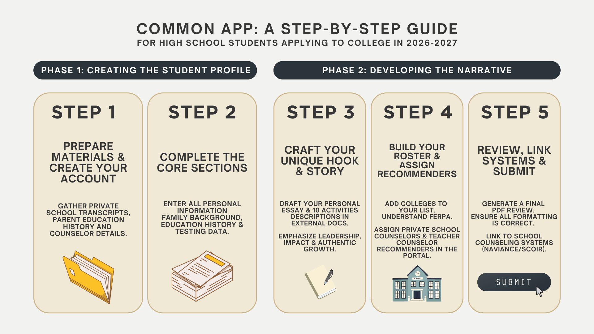 An infographic showing the step-by-step process on how high school students use the Common App 
