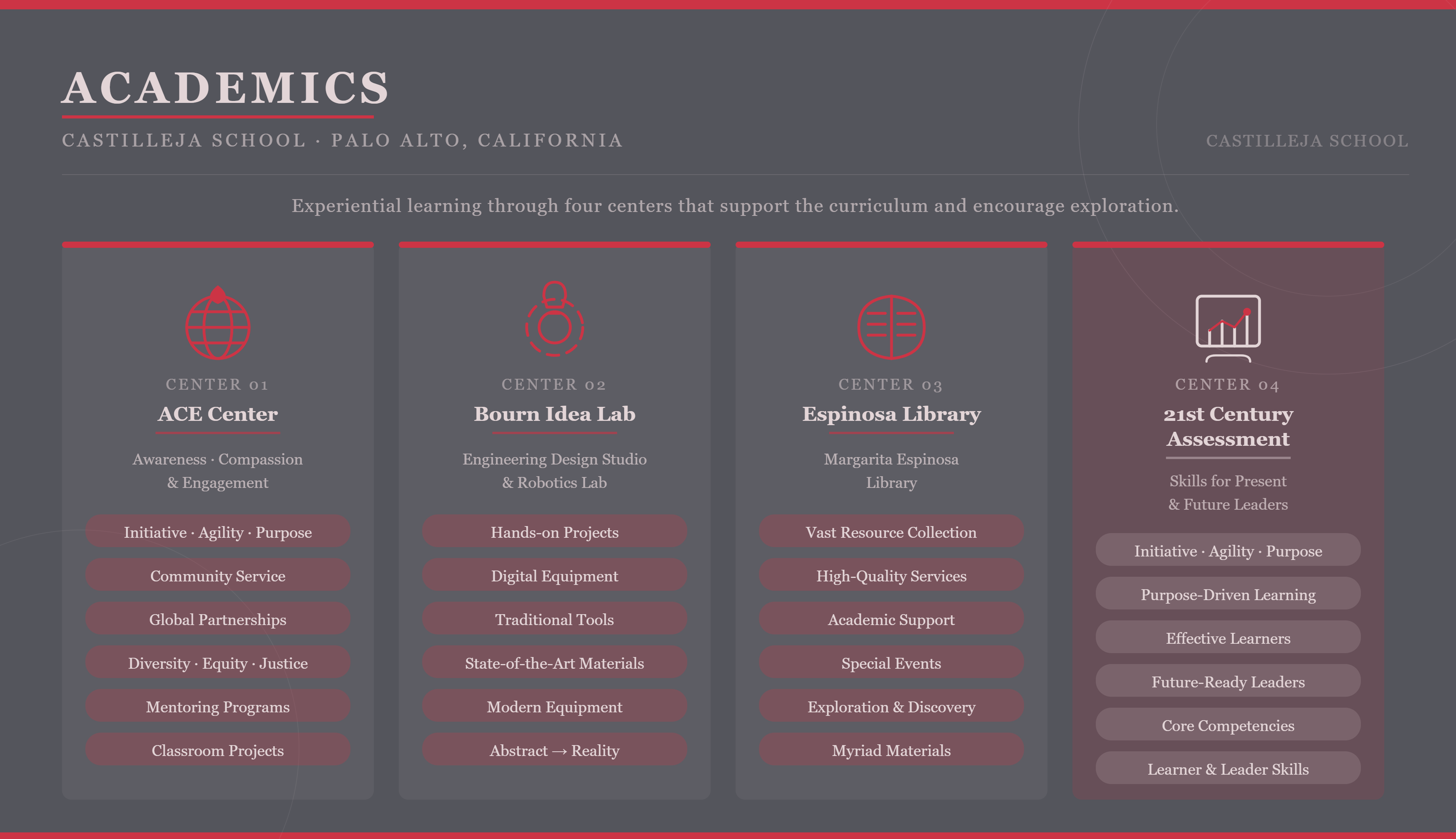 Infographic highlighting Castilleja School academics through the ACE Center, Bourn Idea Lab, Espinosa Library, and 21st Century Assessment program.
