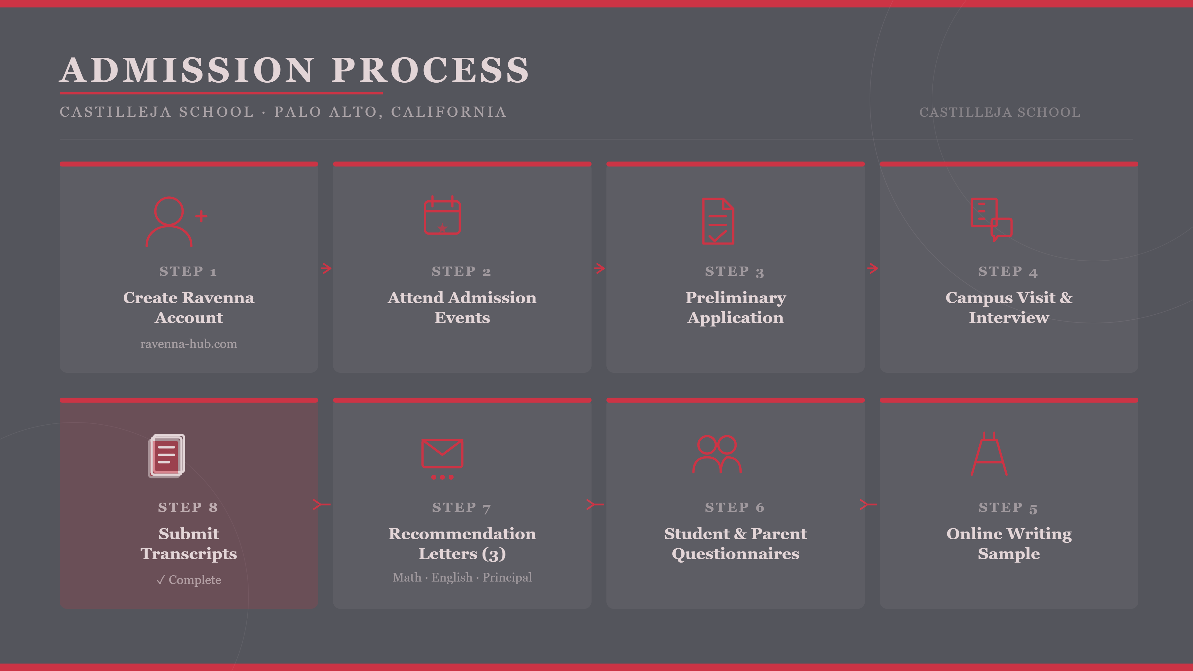 Infographic outlining Castilleja School’s admissions process, including Ravenna registration, events, applications, interviews, writing samples, recommendations, and transcripts.