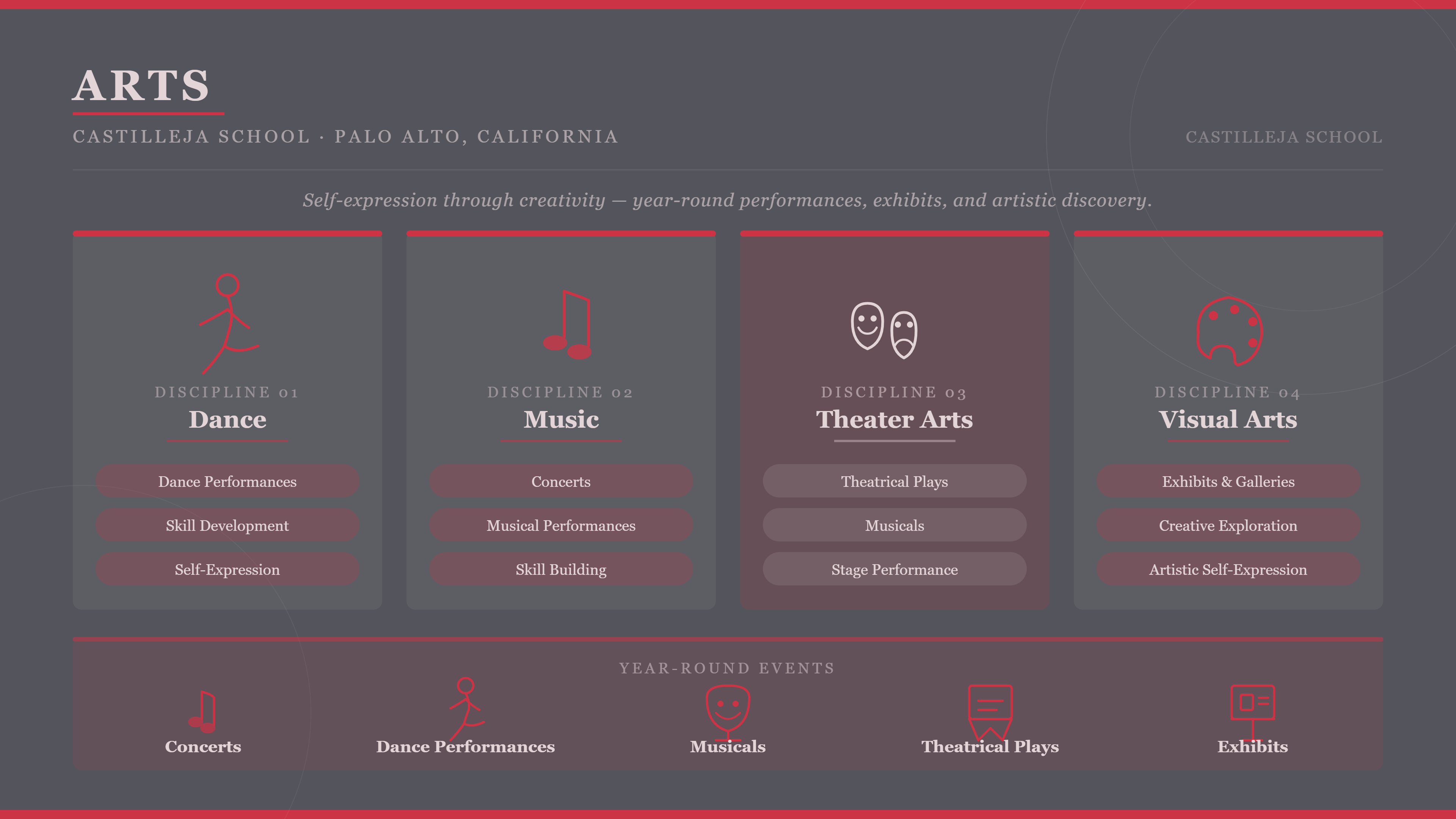 Infographic showcasing Castilleja School arts programs, including dance, music, theater arts, and visual arts, with year-round performances and exhibitions.
