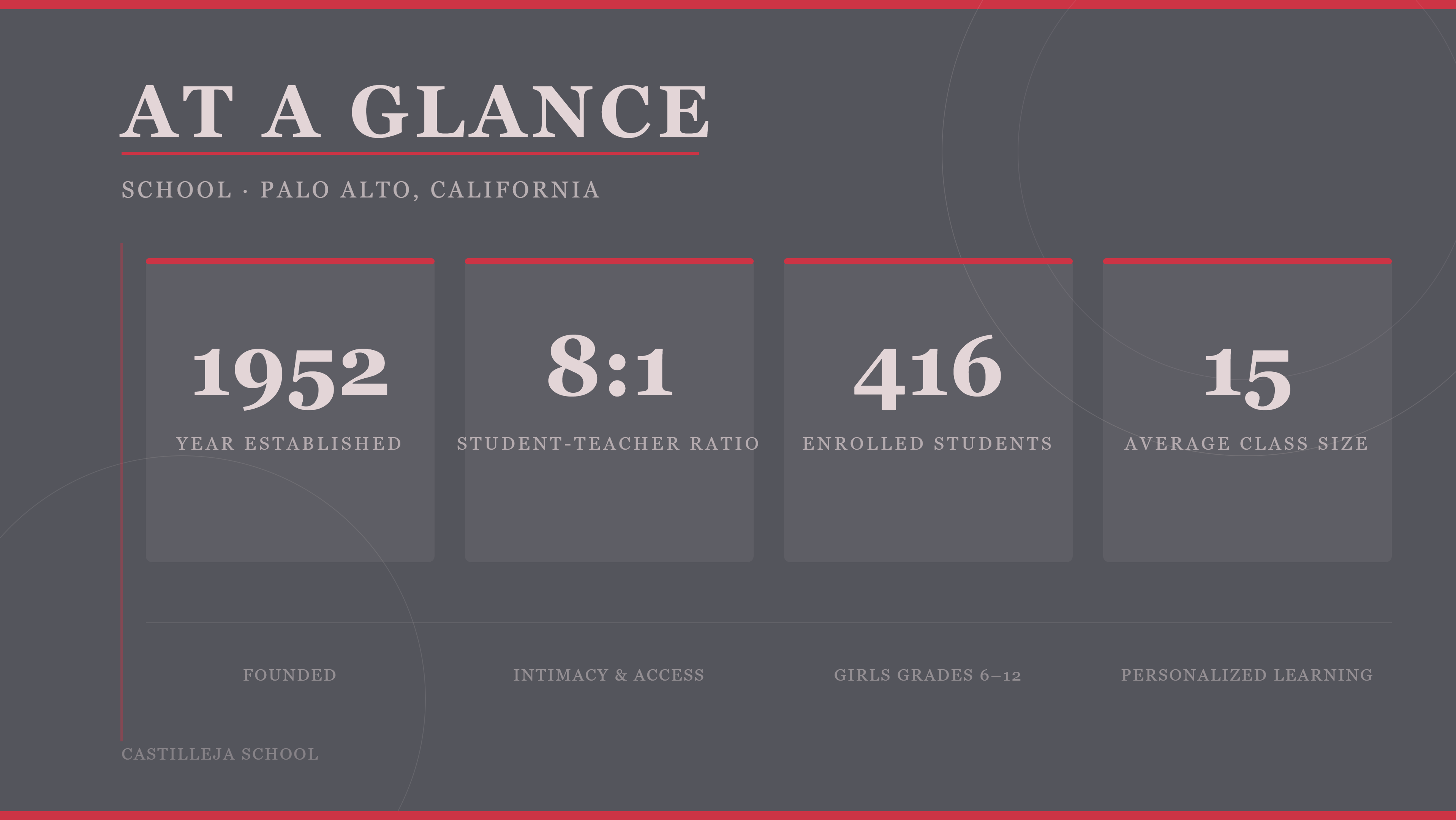 Infographic showing Castilleja School facts, including founding year, student-teacher ratio, enrollment, average class size, and its all-girls learning environment.