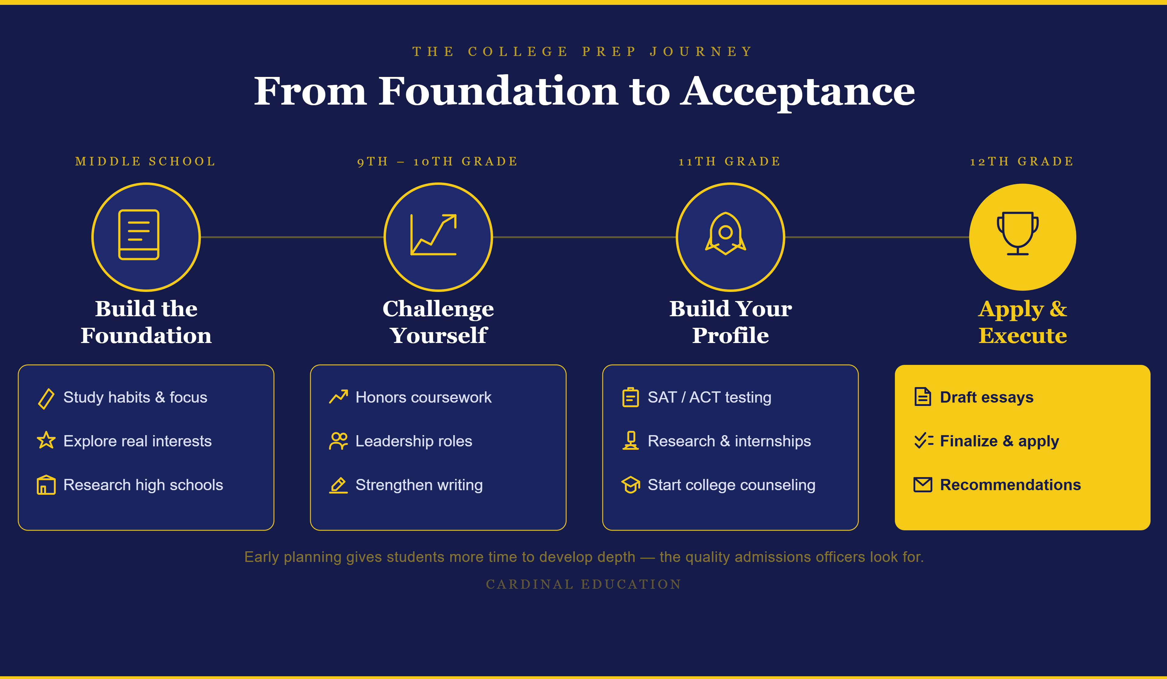 Infographic outlining the college prep journey from middle school through 12th grade, highlighting academic planning, leadership, testing, college counseling, essays, and applications.
