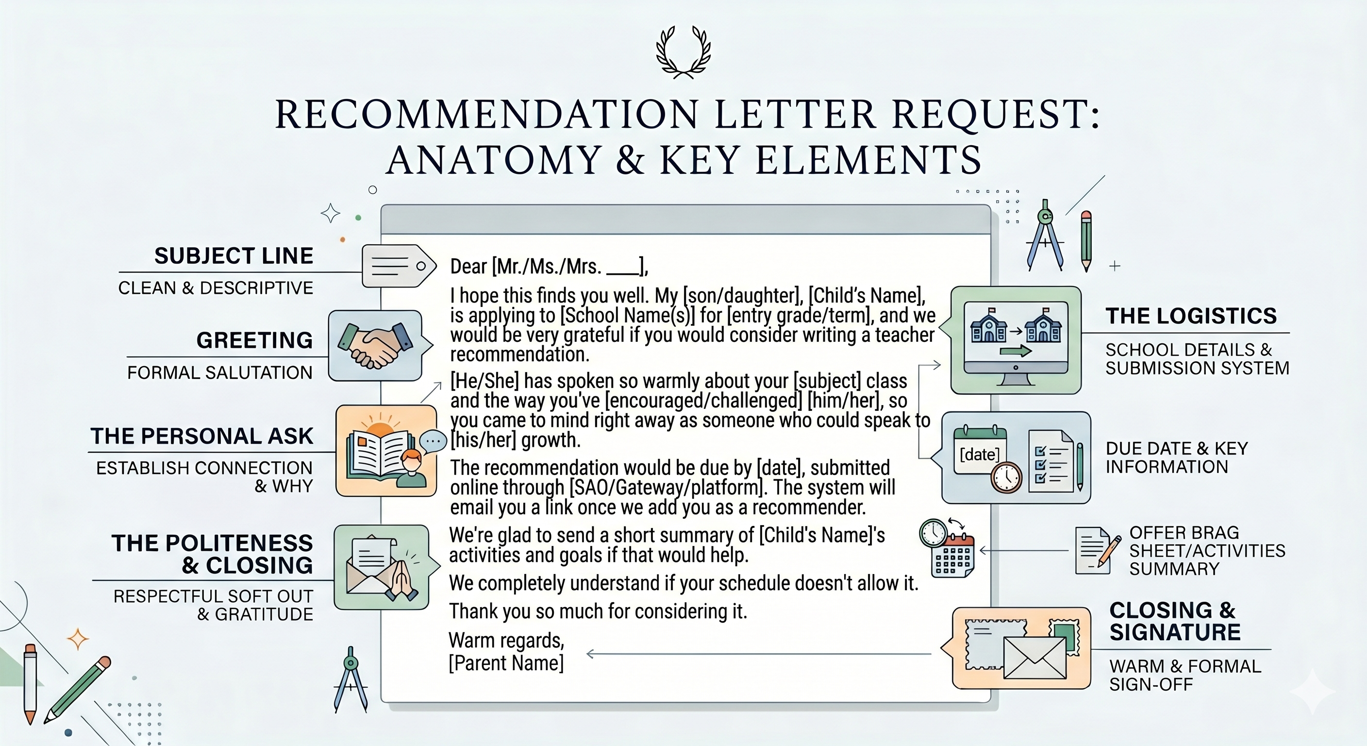 An infographic showing the parts of a recommendation letter request and its key elements